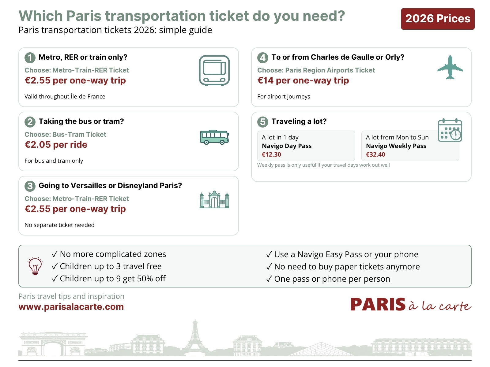 Infographic explaining which Paris public transportation ticket to choose in 2026, with prices for metro, RER, train, bus, tram, airport tickets, Navigo day and weekly passes.
